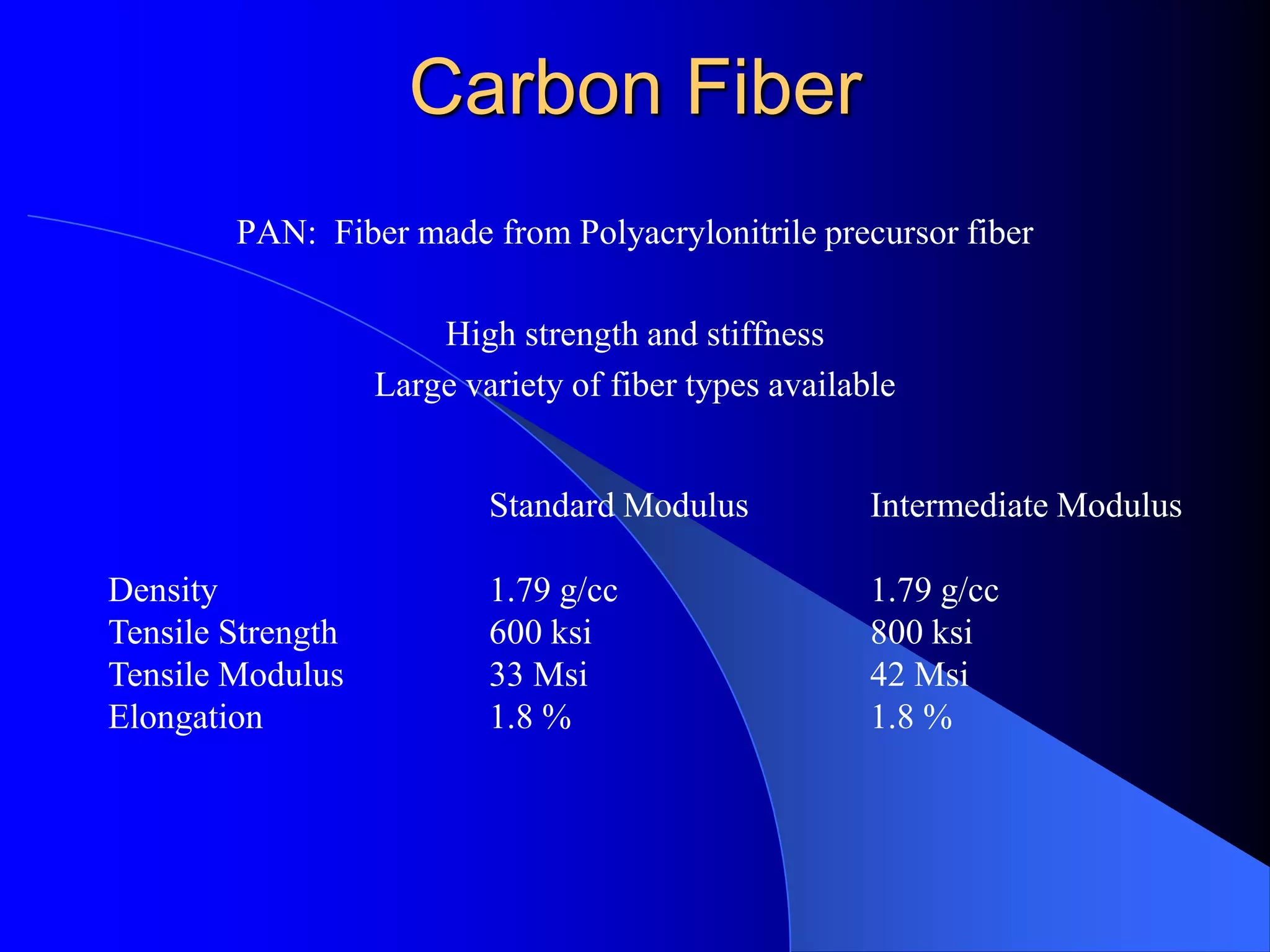 Carbon Fiber
PAN: Fiber made from Polyacrylonitrile precursor fiber
High strength and stiffness
Large variety of fiber types available
Standard Modulus Intermediate Modulus
Density 1.79 g/cc 1.79 g/cc
Tensile Strength 600 ksi 800 ksi
Tensile Modulus 33 Msi 42 Msi
Elongation 1.8 % 1.8 %
 