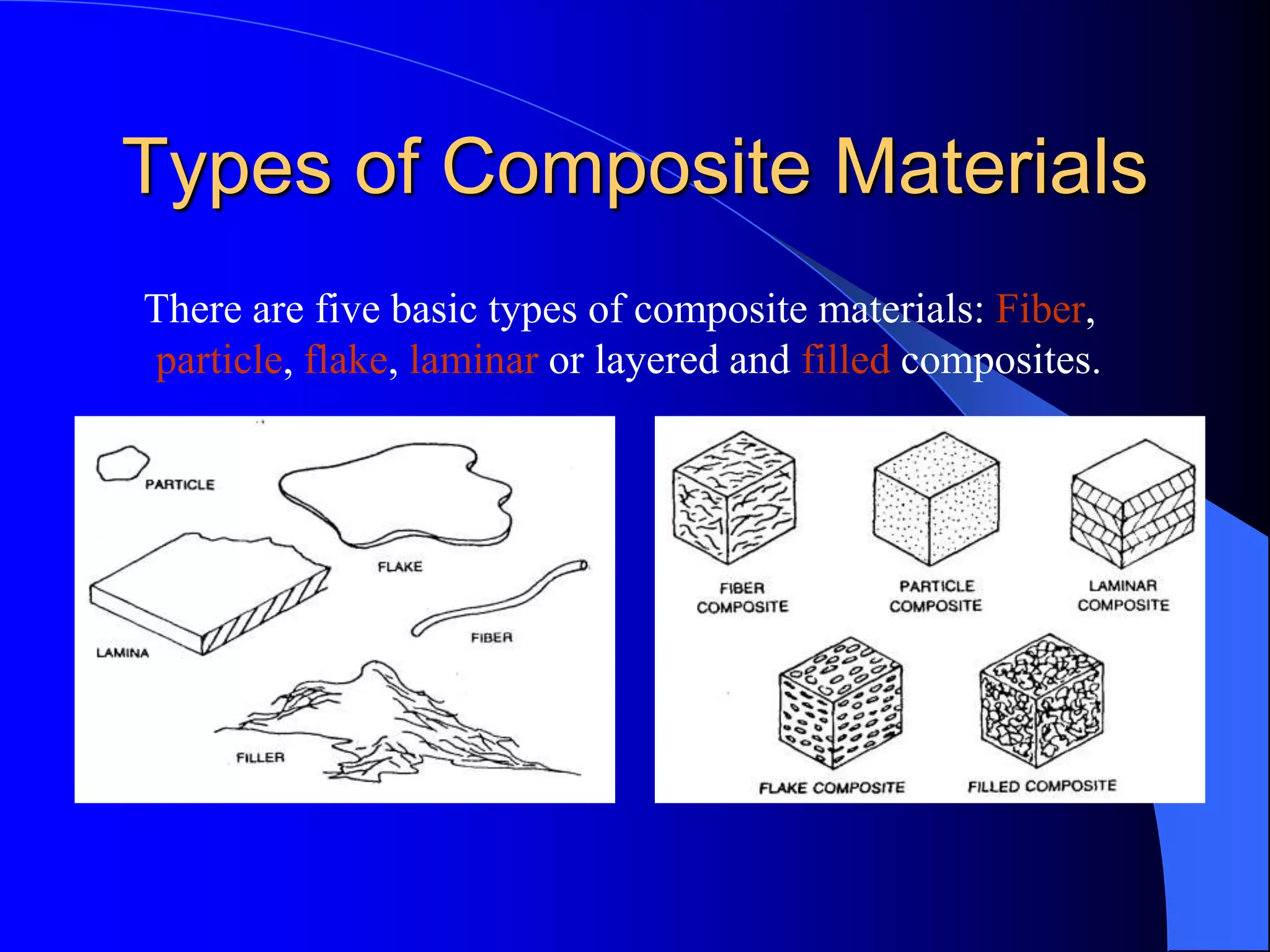 Types of Composite Materials
There are five basic types of composite materials: Fiber,
particle, flake, laminar or layered and filled composites.
 