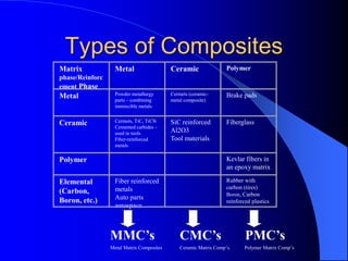 Types of Composites
Matrix
phase/Reinforc
ement Phase
Metal Ceramic Polymer
Metal Powder metallurgy
parts – combining
immiscible metals
Cermets (ceramic-
metal composite)
Brake pads
Ceramic Cermets, TiC, TiCN
Cemented carbides –
used in tools
Fiber-reinforced
metals
SiC reinforced
Al2O3
Tool materials
Fiberglass
Polymer Kevlar fibers in
an epoxy matrix
Elemental
(Carbon,
Boron, etc.)
Fiber reinforced
metals
Auto parts
aerospace
Rubber with
carbon (tires)
Boron, Carbon
reinforced plastics
MMC’s CMC’s PMC’s
Metal Matrix Composites Ceramic Matrix Comp’s. Polymer Matrix Comp’s
 