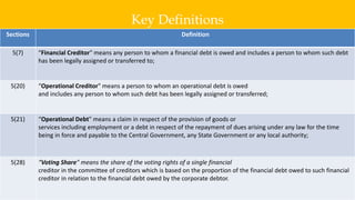 Key Definitions
9
Sections Definition
5(7) “Financial Creditor" means any person to whom a financial debt is owed and includes a person to whom such debt
has been legally assigned or transferred to;
5(20) “Operational Creditor" means a person to whom an operational debt is owed
and includes any person to whom such debt has been legally assigned or transferred;
5(21) “Operational Debt" means a claim in respect of the provision of goods or
services including employment or a debt in respect of the repayment of dues arising under any law for the time
being in force and payable to the Central Government, any State Government or any local authority;
5(28) “Voting Share" means the share of the voting rights of a single financial
creditor in the committee of creditors which is based on the proportion of the financial debt owed to such financial
creditor in relation to the financial debt owed by the corporate debtor.
 