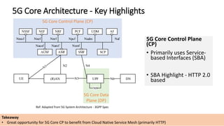 7
5G Core Control Plane (CP)
5G Core Data
Plane (DP)
5G Core Control Plane
(CP)
• Primarily uses Service-
based Interfaces (SBA)
• SBA Highlight - HTTP 2.0
based
5G Core Architecture - Key Highlights
UE (R)AN UPF
AF
AMF SMF
PCF UDM
DNN6
NRFNEF
N3
N2 N4
AUSF
Nausf Namf Nsmf
NpcfNnrfNnef Nudm Naf
NSSF
Nnssf
N9
SCP
Takeaway
• Great opportunity for 5G Core CP to benefit from Cloud Native Service Mesh (primarily HTTP)
Ref: Adapted from 5G System Architecture - 3GPP Spec
 