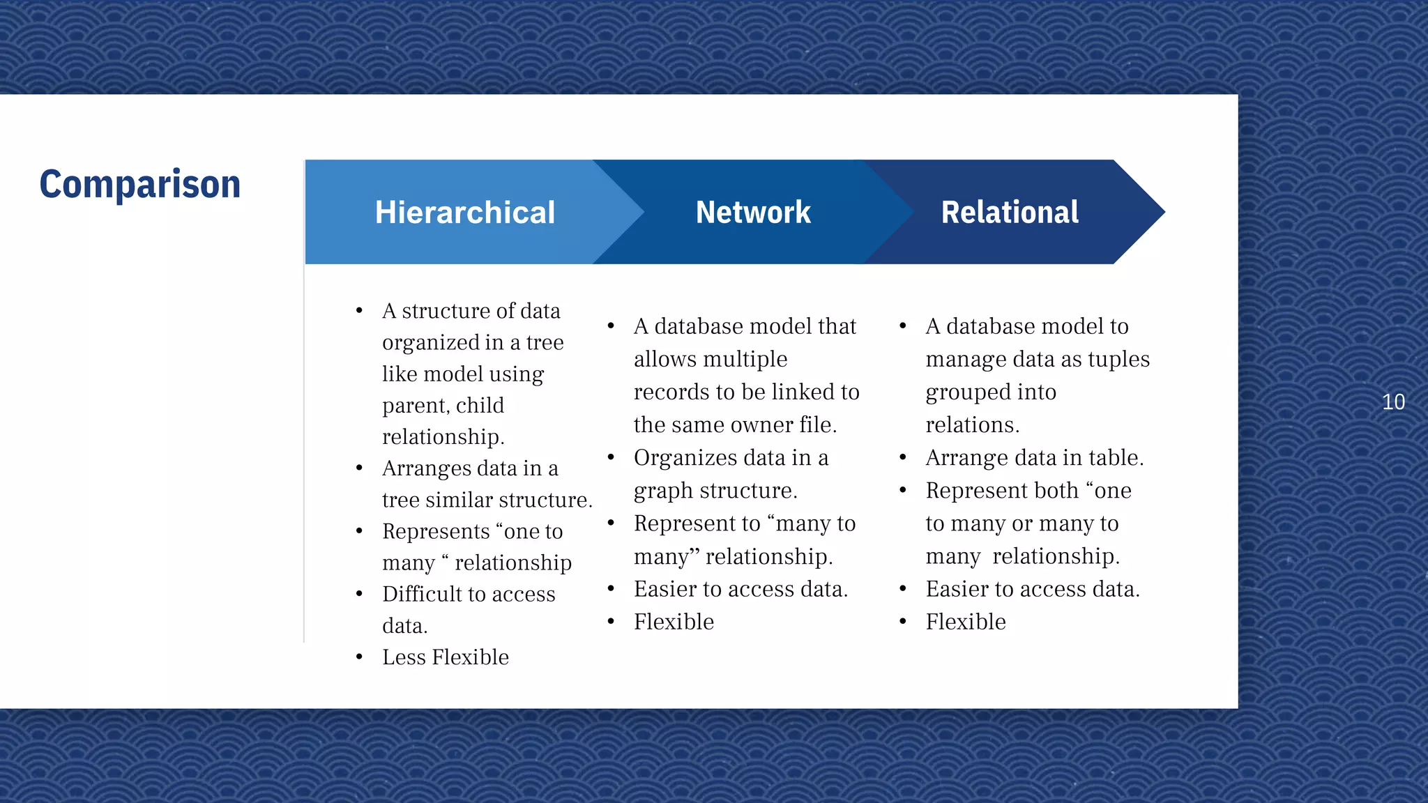 Comparison
10
Relational
• A database model to
manage data as tuples
grouped into
relations.
• Arrange data in table.
• Represent both “one
to many or many to
many relationship.
• Easier to access data.
• Flexible
Hierarchical
• A structure of data
organized in a tree
like model using
parent, child
relationship.
• Arranges data in a
tree similar structure.
• Represents “one to
many “ relationship
• Difficult to access
data.
• Less Flexible
Network
• A database model that
allows multiple
records to be linked to
the same owner file.
• Organizes data in a
graph structure.
• Represent to “many to
many” relationship.
• Easier to access data.
• Flexible
 