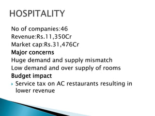 No of companies:46
Revenue:Rs.11,350Cr
Market cap:Rs.31,476Cr
Major concerns
Huge demand and supply mismatch
Low demand and over supply of rooms
Budget impact
 Service tax on AC restaurants resulting in
lower revenue
 