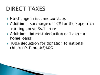 No change in income tax slabs
 Additional surcharge of 10% for the super rich
earning above Rs.1 crore
 Additional interest deduction of 1lakh for
home loans
 100% deduction for donation to national
children’s fund U(S)80G
 