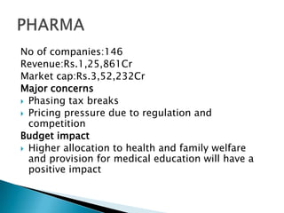 No of companies:146
Revenue:Rs.1,25,861Cr
Market cap:Rs.3,52,232Cr
Major concerns
 Phasing tax breaks
 Pricing pressure due to regulation and
competition
Budget impact
 Higher allocation to health and family welfare
and provision for medical education will have a
positive impact
 