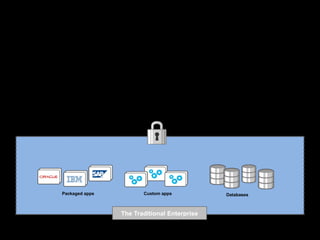Packaged apps Custom apps Databases
The Traditional Enterprise
The traditional enterprise
sits comfortably behind the firewall
 