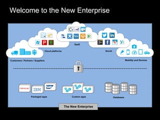 Welcome to the New Enterprise
SaaS
Packaged apps Custom apps Databases
SocialCloud platforms
Customers / Partners / Suppliers Mobility and Devices
The New Enterprise
 
