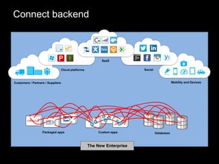 Connect backend
SaaS
Packaged apps Custom apps Databases
SocialCloud platforms
Customers / Partners / Suppliers Mobility and Devices
The New Enterprise
 