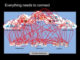 Everything needs to connect
SaaS
Packaged apps Custom apps Databases
SocialCloud platforms
Customers / Partners / Suppliers Mobility and Devices
The New Enterprise
 