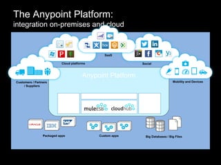 The Anypoint Platform:
integration on-premises and cloud
SaaS
Packaged apps Custom apps Big Databases / Big Files
SocialCloud platforms
Customers / Partners
/ Suppliers
Mobility and Devices
Anypoint Platform
Business
Insight
Enterprise
Mgmt
Mule Studio
Anypoint
DataMapper
DataSense
Anypoint Connectors
 