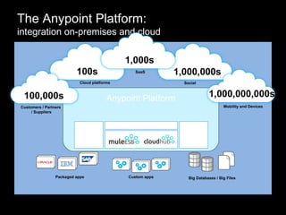 The Anypoint Platform:
integration on-premises and cloud
SaaS
Packaged apps Custom apps Big Databases / Big Files
SocialCloud platforms
Customers / Partners
/ Suppliers
Mobility and Devices
Anypoint Platform
Business
Insight
Enterprise
Mgmt
Mule Studio
Anypoint
DataMapper
DataSense
Anypoint Connectors
100,000s
100s
1,000s
1,000,000s
1,000,000,000s
 