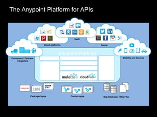 The Anypoint Platform for APIs
SaaS
Packaged apps Custom apps Big Databases / Big Files
SocialCloud platforms
Customers / Partners
/ Suppliers
Mobility and Devices
Anypoint Platform
Business
Insight
Enterprise
Mgmt
Studio
APIkit
Anypoint
DataMapper
DataSense
API Gateway
API Manager
Design/Dev Portal
Anypoint Connectors
 