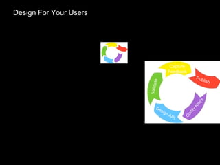 Codify
Req’s
Design API
Validate
Publish
Capture
Feedback
UI  UX
API  APX
Design For Your Users
 
