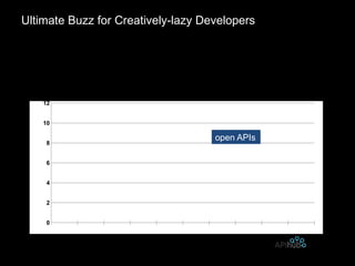 build on someone else's work… who's?
Ultimate Buzz for Creatively-lazy Developers
0
2
4
6
8
10
12
Source:
open APIs
 