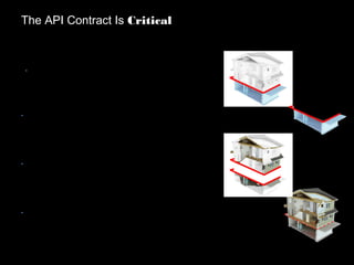 •
tells consumer devs what they'll get
The API Contract Is Critical
•
tells implementer devs what to deliver
•
ensures they'll meet in the end
•
enables parallel development
 