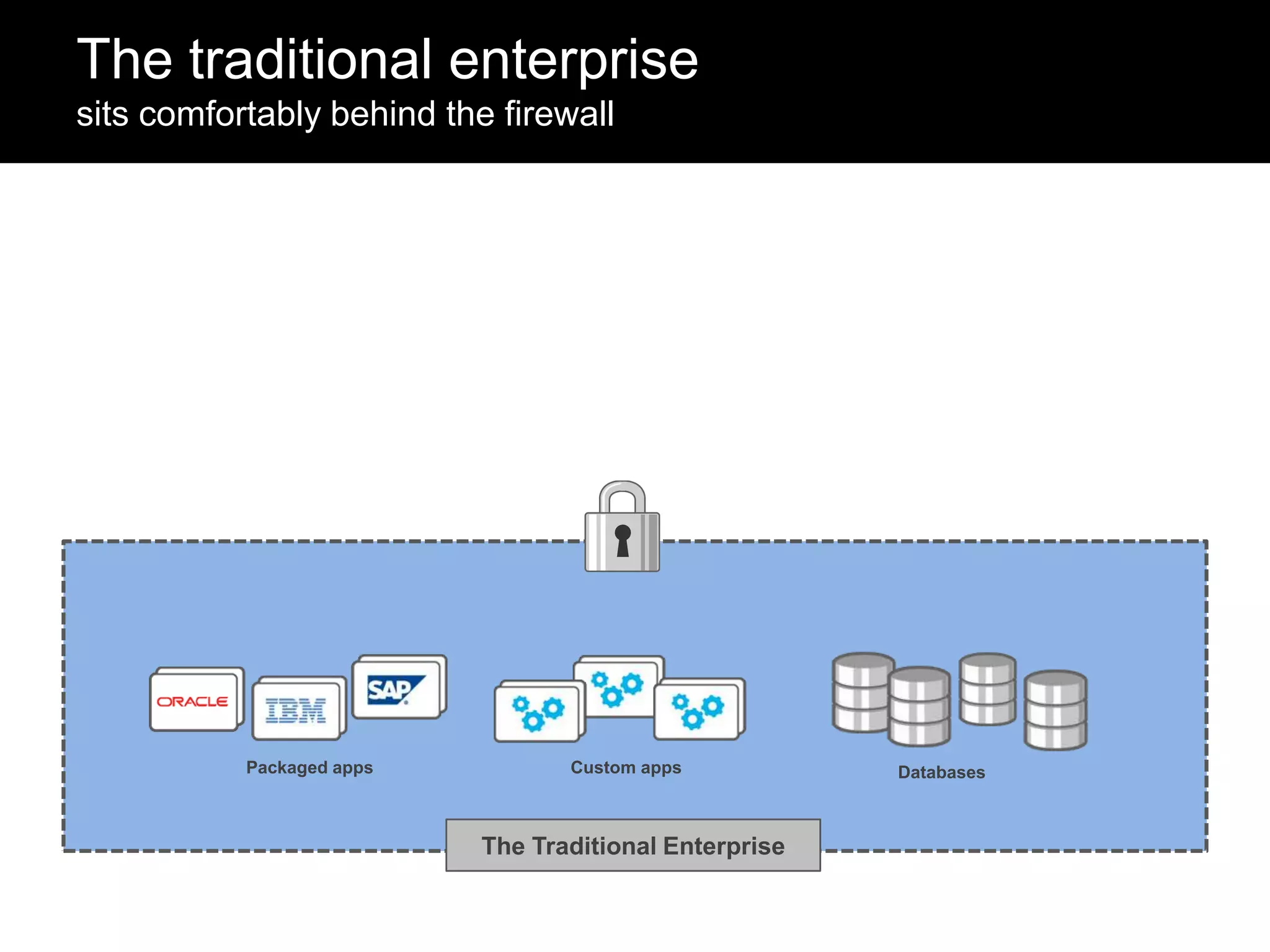 The traditional enterprise
sits comfortably behind the firewall

Packaged apps

Custom apps

The Traditional Enterprise

Databases

 