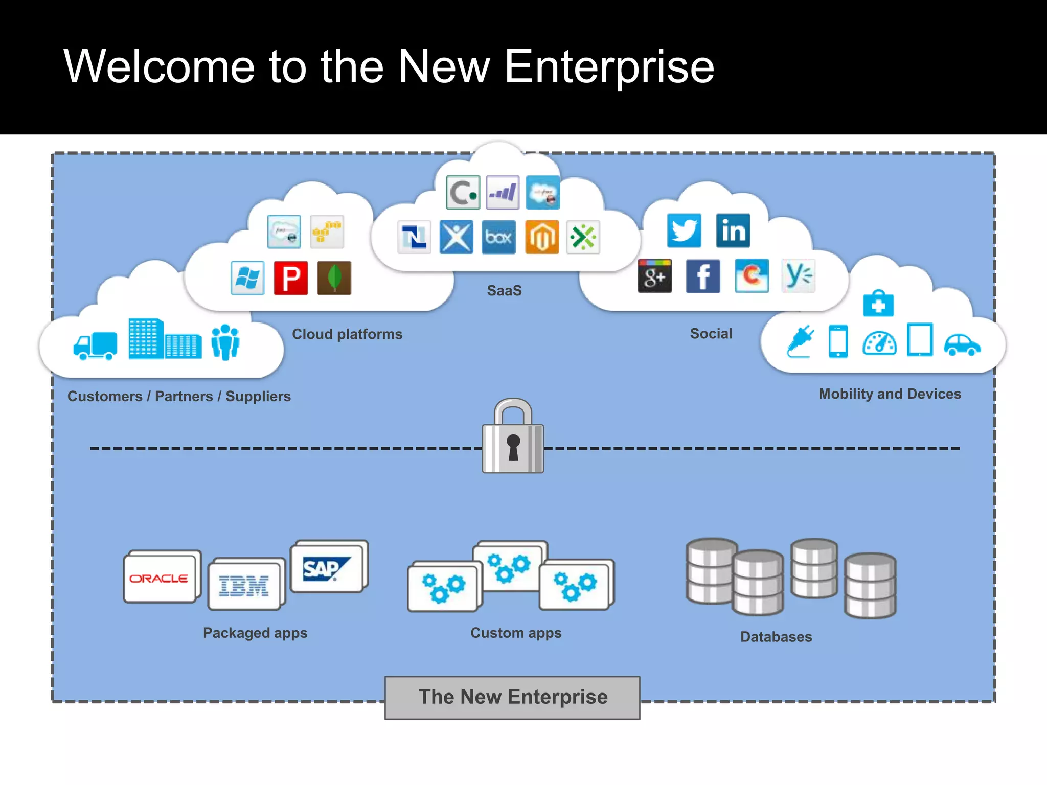 Welcome to the New Enterprise

SaaS
Social

Cloud platforms

Mobility and Devices

Customers / Partners / Suppliers

Packaged apps

Custom apps

The New Enterprise

Databases

 