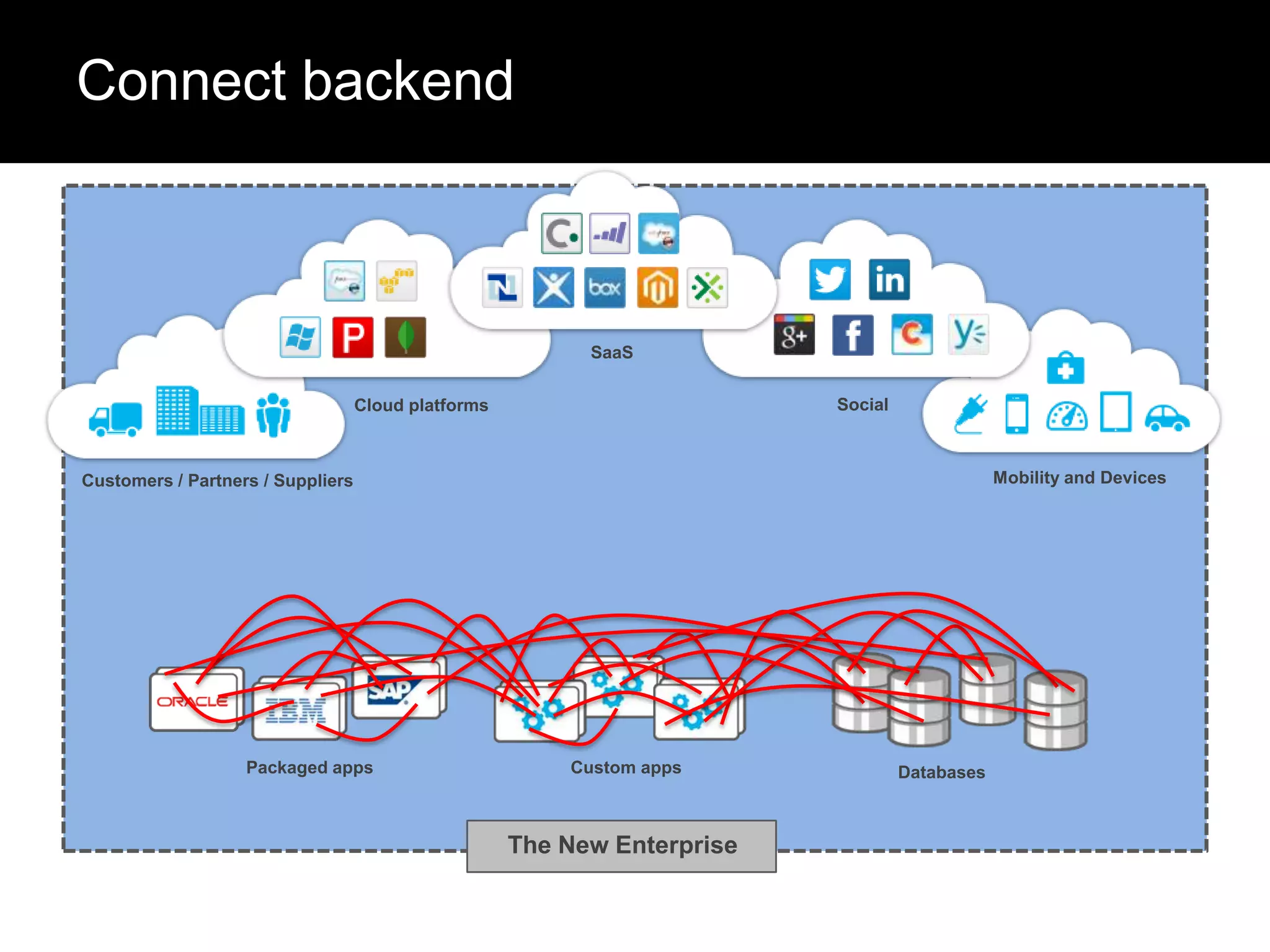 Connect backend

SaaS
Social

Cloud platforms

Mobility and Devices

Customers / Partners / Suppliers

Packaged apps

Custom apps

The New Enterprise

Databases

 