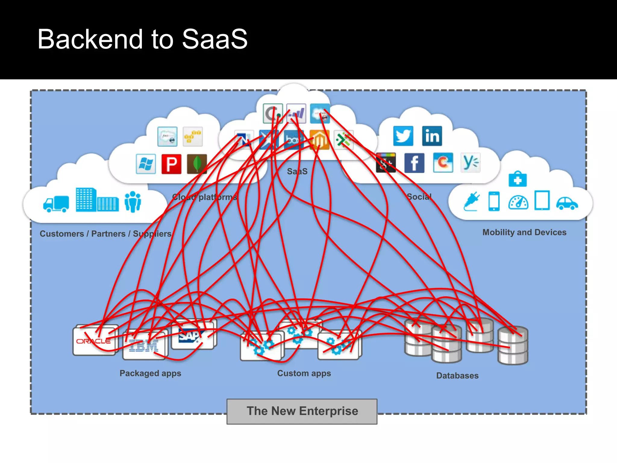 Backend to SaaS

SaaS
Social

Cloud platforms

Mobility and Devices

Customers / Partners / Suppliers

Packaged apps

Custom apps

The New Enterprise

Databases

 