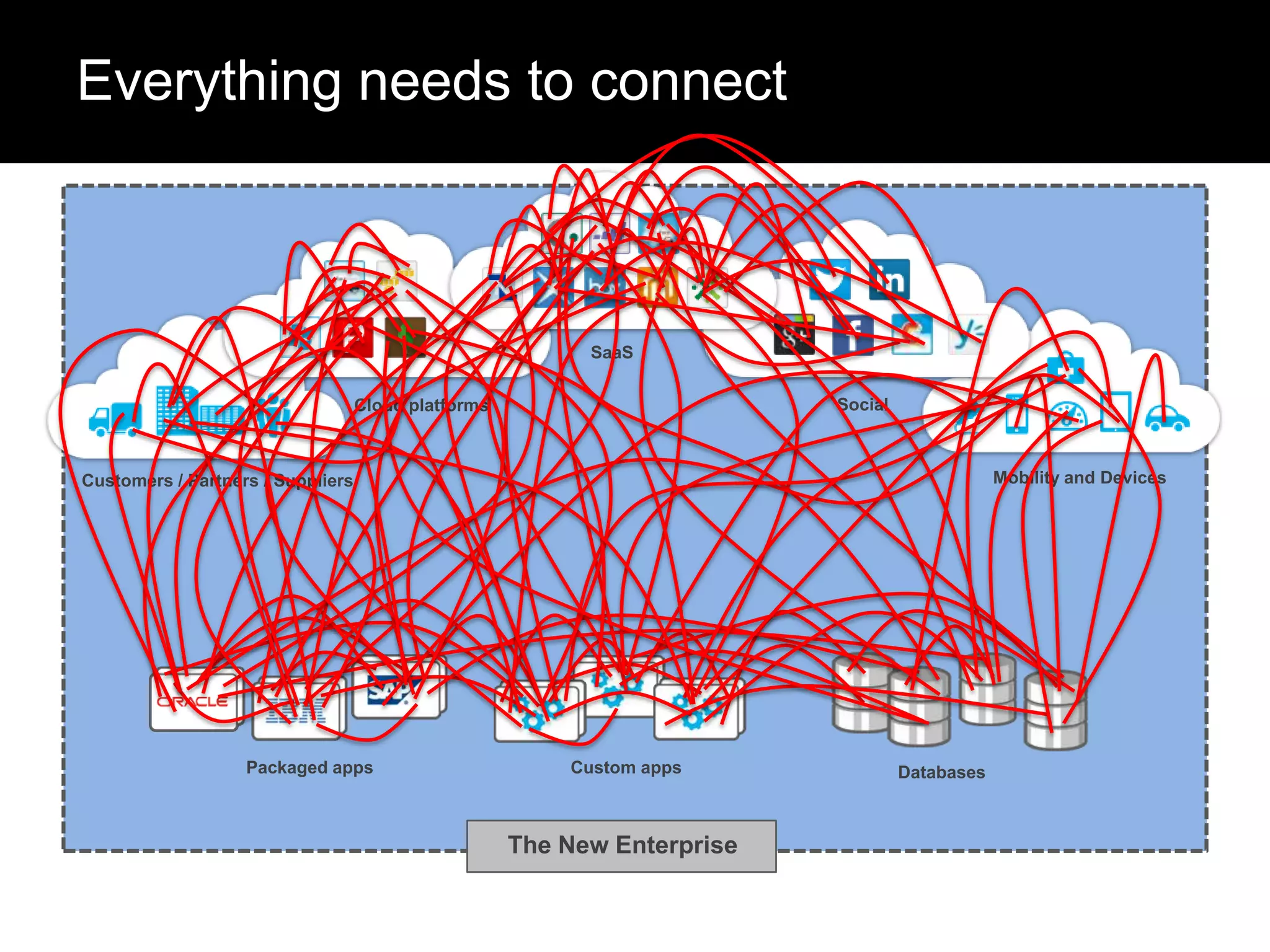 Everything needs to connect

SaaS
Social

Cloud platforms

Mobility and Devices

Customers / Partners / Suppliers

Packaged apps

Custom apps

The New Enterprise

Databases

 