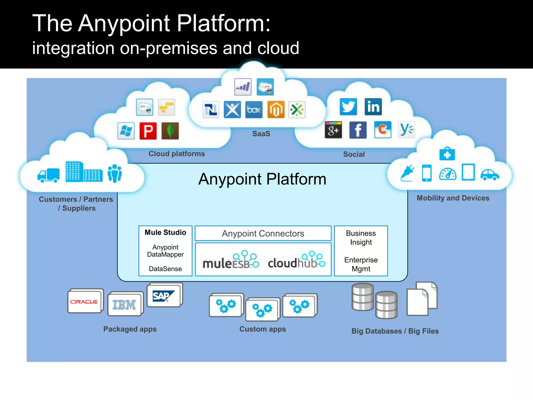 The Anypoint Platform:
integration on-premises and cloud

SaaS
Cloud platforms

Social

Anypoint Platform
Mobility and Devices

Customers / Partners
/ Suppliers
Mule Studio

Anypoint Connectors

Anypoint
DataMapper

Enterprise
Mgmt

DataSense

Packaged apps

Business
Insight

Custom apps

Big Databases / Big Files

 