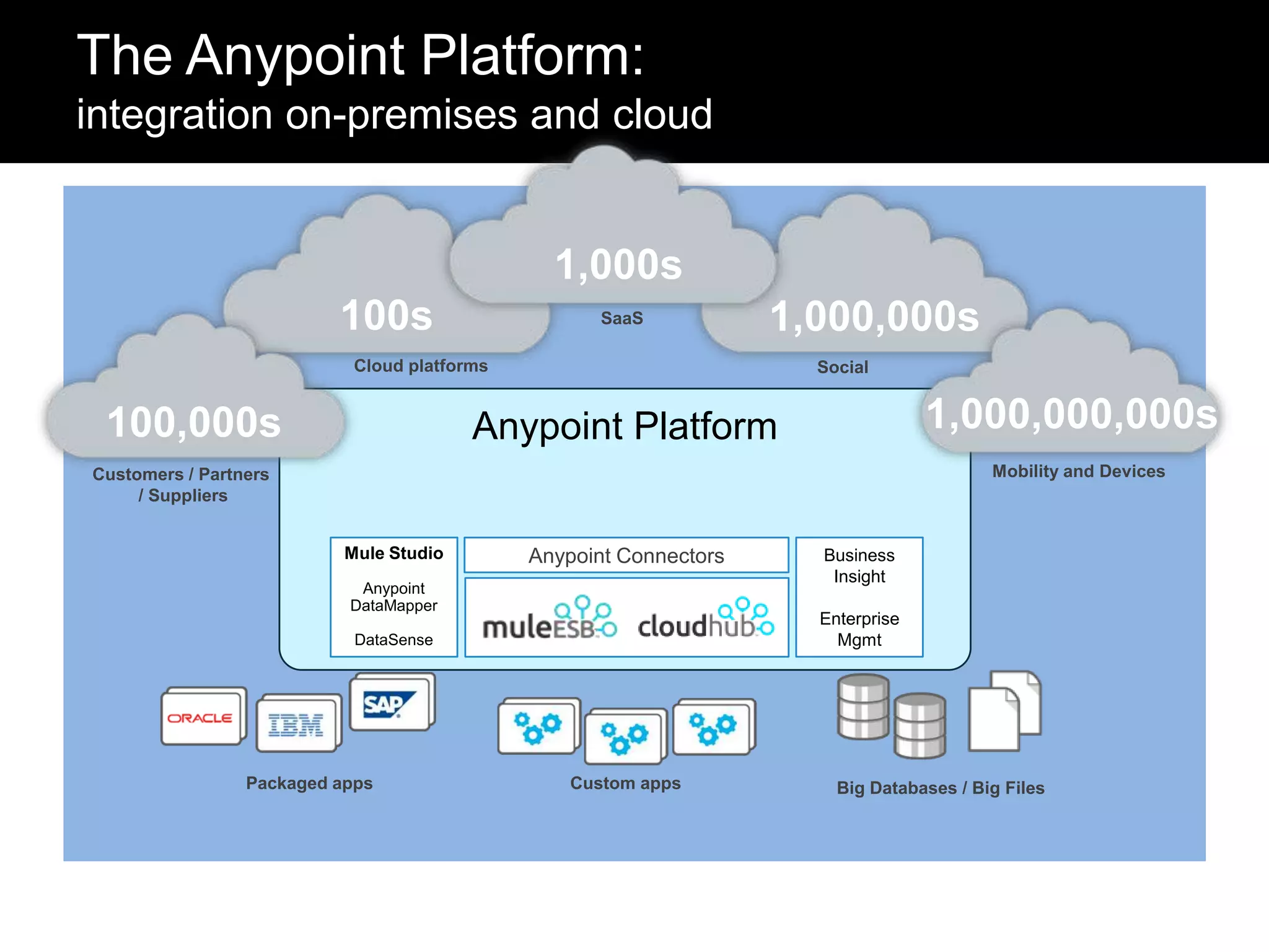 The Anypoint Platform:
integration on-premises and cloud

1,000s
100s

SaaS

1,000,000s

Cloud platforms

100,000s

Social

1,000,000,000s

Anypoint Platform

Mobility and Devices

Customers / Partners
/ Suppliers
Mule Studio

Anypoint Connectors

Anypoint
DataMapper

Enterprise
Mgmt

DataSense

Packaged apps

Business
Insight

Custom apps

Big Databases / Big Files

 