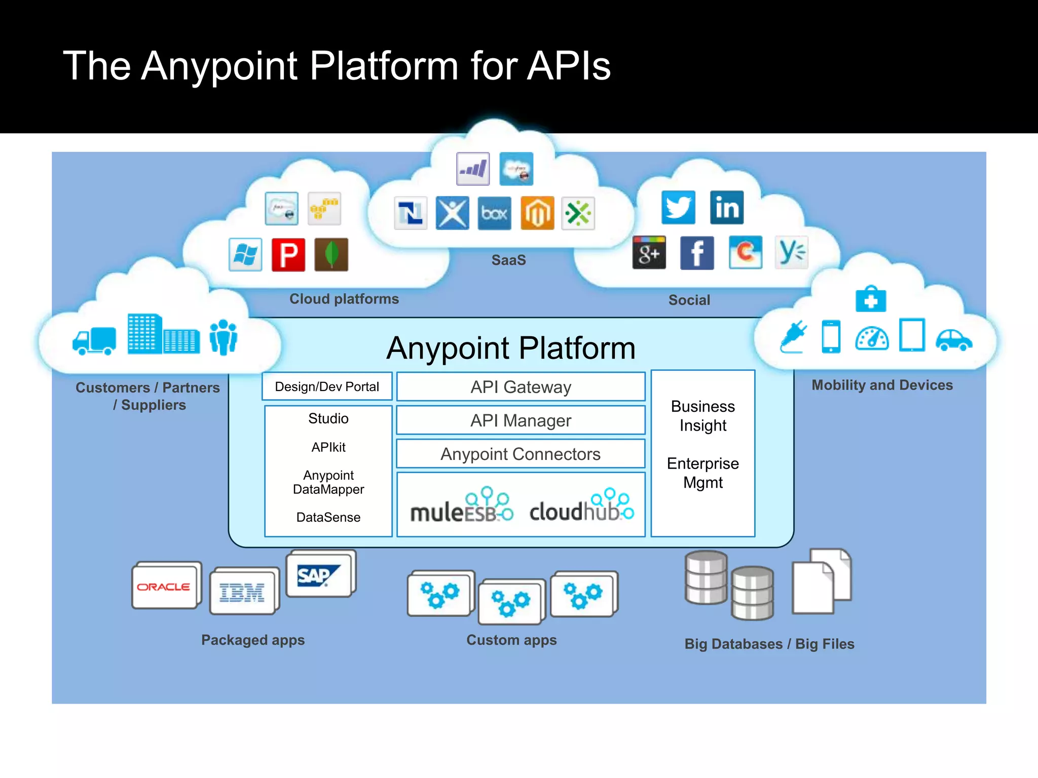 The Anypoint Platform for APIs

SaaS
Cloud platforms

Social

Anypoint Platform
Design/Dev Portal

API Manager

APIkit

Anypoint Connectors

Mobility and Devices

API Gateway

Studio

Customers / Partners
/ Suppliers

Anypoint
DataMapper

Business
Insight
Enterprise
Mgmt

DataSense

Packaged apps

Custom apps

Big Databases / Big Files

 