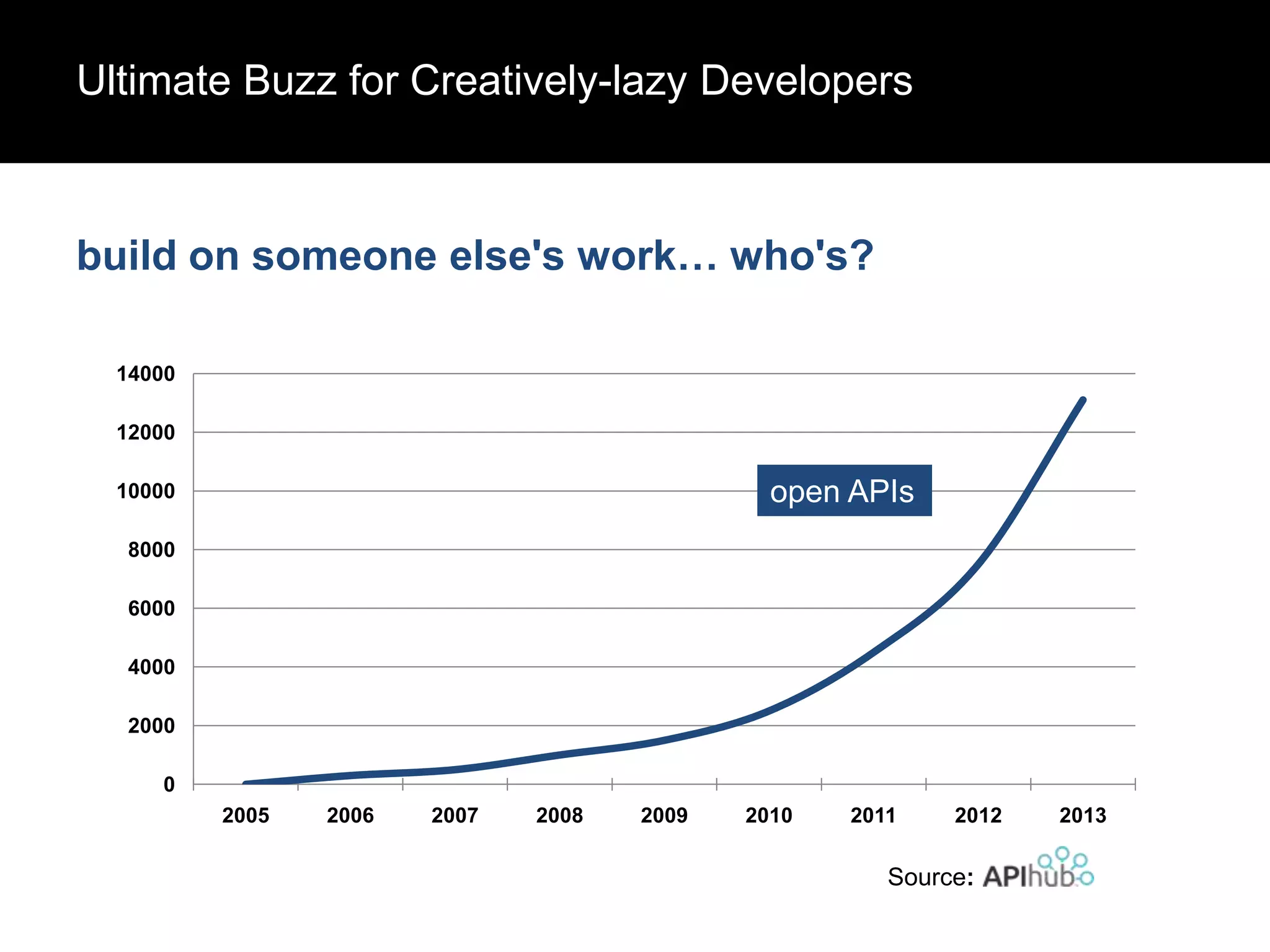 Ultimate Buzz for Creatively-lazy Developers

build on someone else's work… who's?
14000
12000

open APIs

10000
8000
6000
4000
2000
0
2005

2006

2007

2008

2009

2010

2011

2012

Source:

2013

 