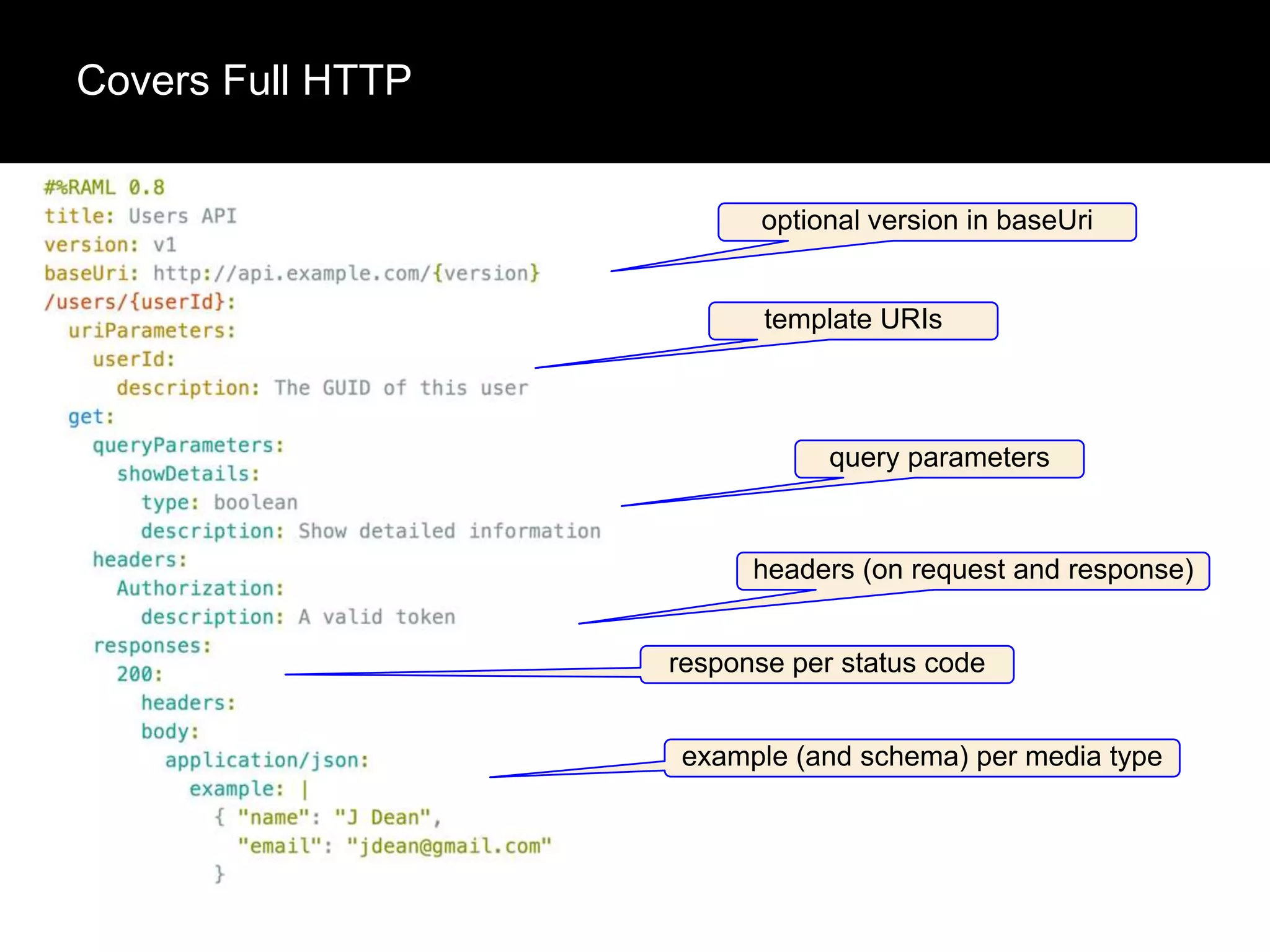 Covers Full HTTP

optional version in baseUri

template URIs

query parameters

headers (on request and response)
response per status code
example (and schema) per media type

 
