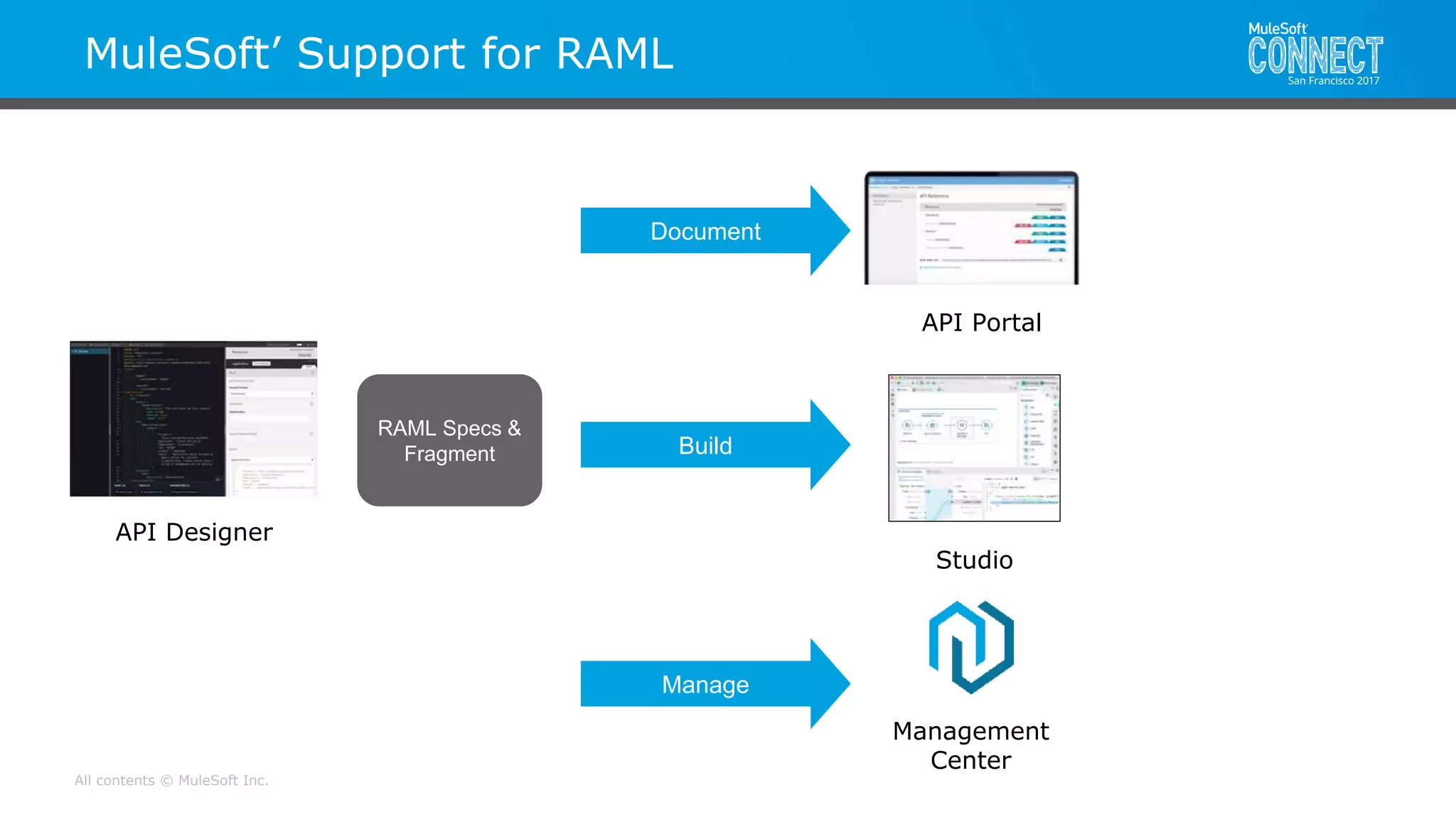 All contents © MuleSoft Inc.
MuleSoft’ Support for RAML
Build
API Designer
RAML Specs &
Fragment
Studio
Document
Manage
API Portal
Management
Center
 