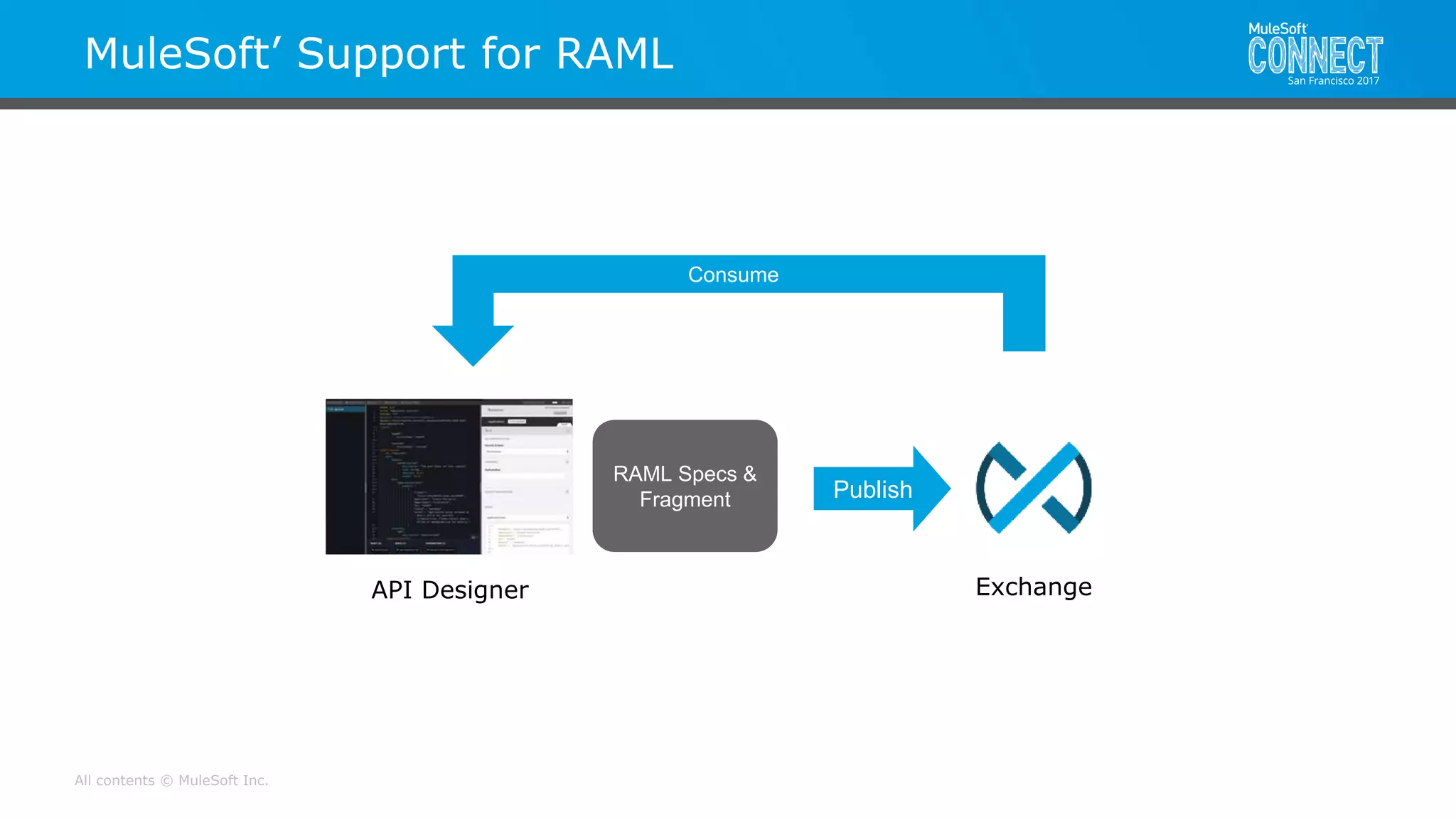 All contents © MuleSoft Inc.
MuleSoft’ Support for RAML
Publish
Exchange
RAML Specs &
Fragment
Consume
API Designer
 