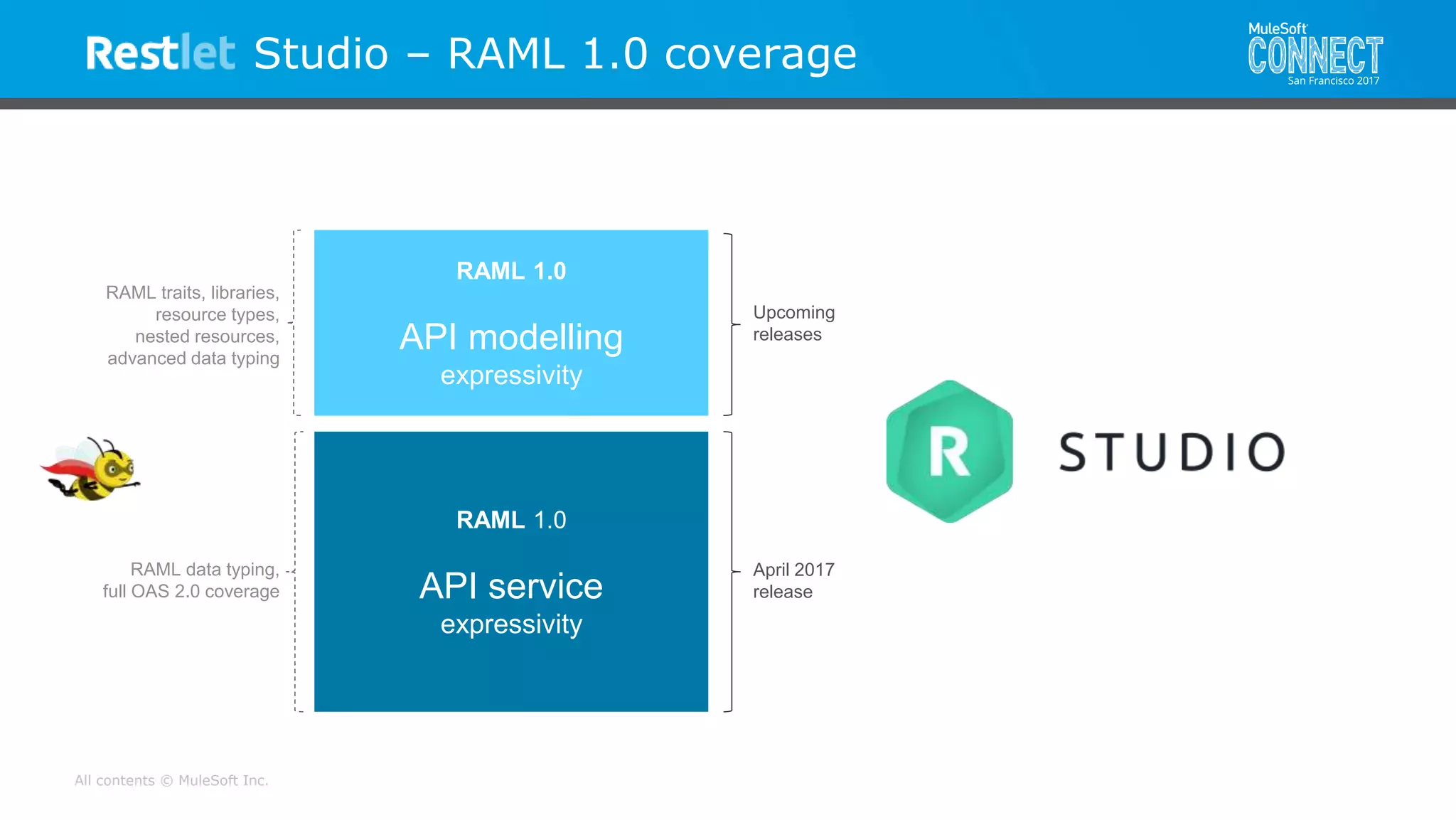 All contents © MuleSoft Inc.
Studio – RAML 1.0 coverage
RAML 1.0
API service
expressivity
RAML 1.0
API modelling
expressivity
RAML data typing,
full OAS 2.0 coverage
April 2017
release
Upcoming
releases
RAML traits, libraries,
resource types,
nested resources,
advanced data typing
 