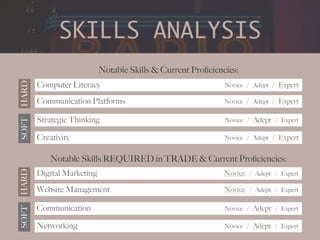 SKILLS ANALYSIS
Notable Skills & Current Pro
fi
ciencies:
Notable Skills REQUIRED in TRADE & Current Pro
fi
ciencies:
Computer Literacy
SOFT
HARD
Novice / Adept / Expert
Communication Platforms Novice / Adept / Expert
Strategic Thinking Novice / Adept / Expert
Creativity Novice / Adept / Expert
Digital Marketing
SOFT
HARD
Novice / Adept / Expert
Website Management Novice / Adept / Expert
Communication Novice / Adept / Expert
Networking Novice / Adept / Expert
 