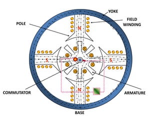 N
N
SS
FIELD
WINDINGPOLE
ARMATURE
BASE
COMMUTATOR
YOKE
 