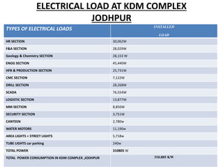 ELECTRICAL LOAD AT KDM COMPLEX
JODHPUR
TYPES OF ELECTRICAL LOADS INSTALLED
LOAD
HR SECTION 30,062W
F&A SECTION 28,029W
Geology & Chemistry SECTION 28,153 W
ENGG SECTION 45,440W
HFB & PRODUCTION SECTION 25,731W
CMC SECTION 7,122W
DRILL SECTION 28,268W
SCADA 76,554W
LOGISTIC SECTION 13,877W
MM SECTION 8,856W
SECURITY SECTION 3,751W
CANTEEN 2,780w
WATER MOTORS 11,190w
AREA LIGHTS + STREET LIGHTS 5,718w
TUBE LIGHTS car parking 240w
TOTAL POWER 310805 W
TOTAL POWER CONSUMPTION IN KDM COMPLEX ,JODHPUR 310.805 KW
 