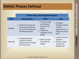 RAM, LLC Six Sigma Intro Awareness Training | PPT