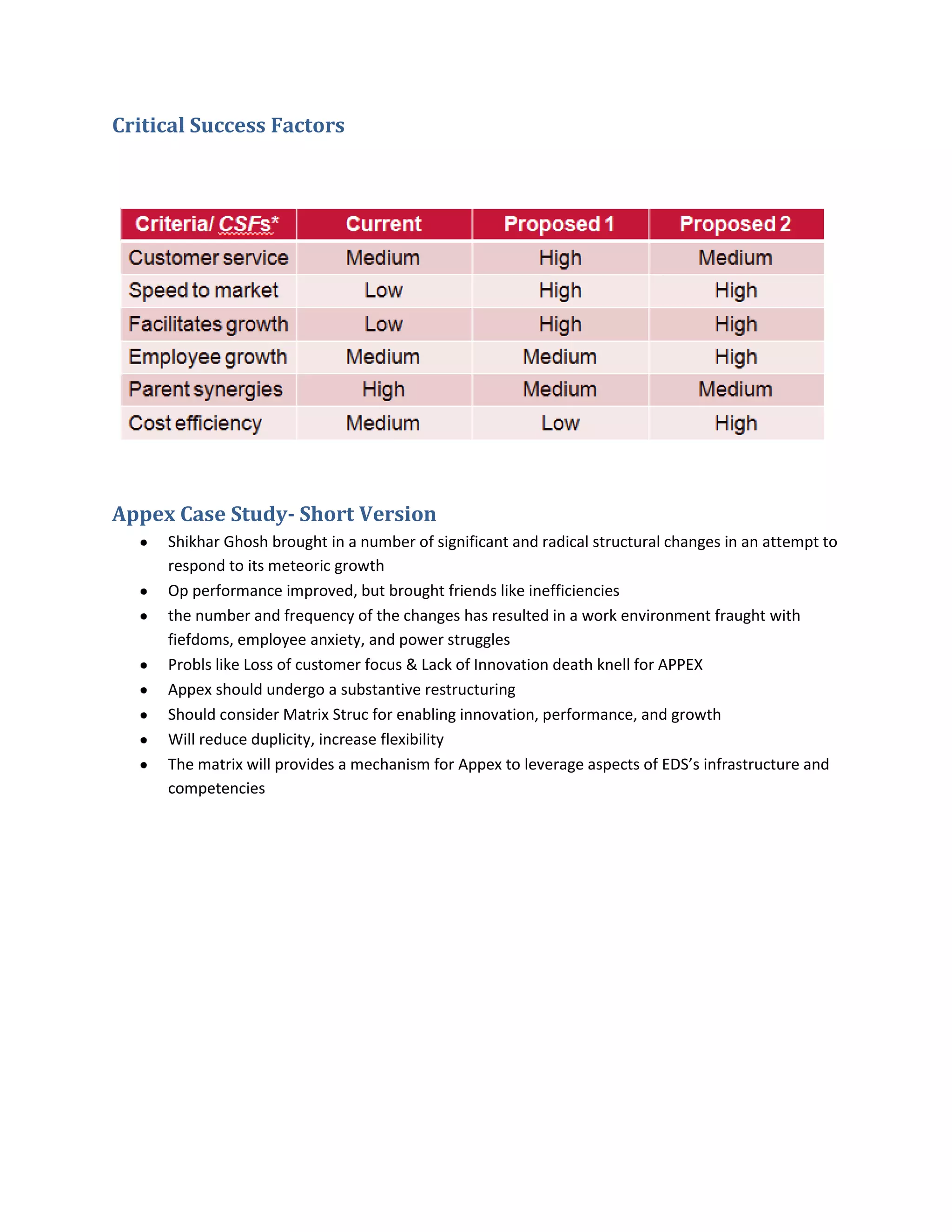 Critical Success Factors




Appex Case Study- Short Version
     Shikhar Ghosh brought in a number of significant and radical structural changes in an attempt to
     respond to its meteoric growth
     Op performance improved, but brought friends like inefficiencies
     the number and frequency of the changes has resulted in a work environment fraught with
     fiefdoms, employee anxiety, and power struggles
     Probls like Loss of customer focus & Lack of Innovation death knell for APPEX
     Appex should undergo a substantive restructuring
     Should consider Matrix Struc for enabling innovation, performance, and growth
     Will reduce duplicity, increase flexibility
     The matrix will provides a mechanism for Appex to leverage aspects of EDS’s infrastructure and
     competencies
 