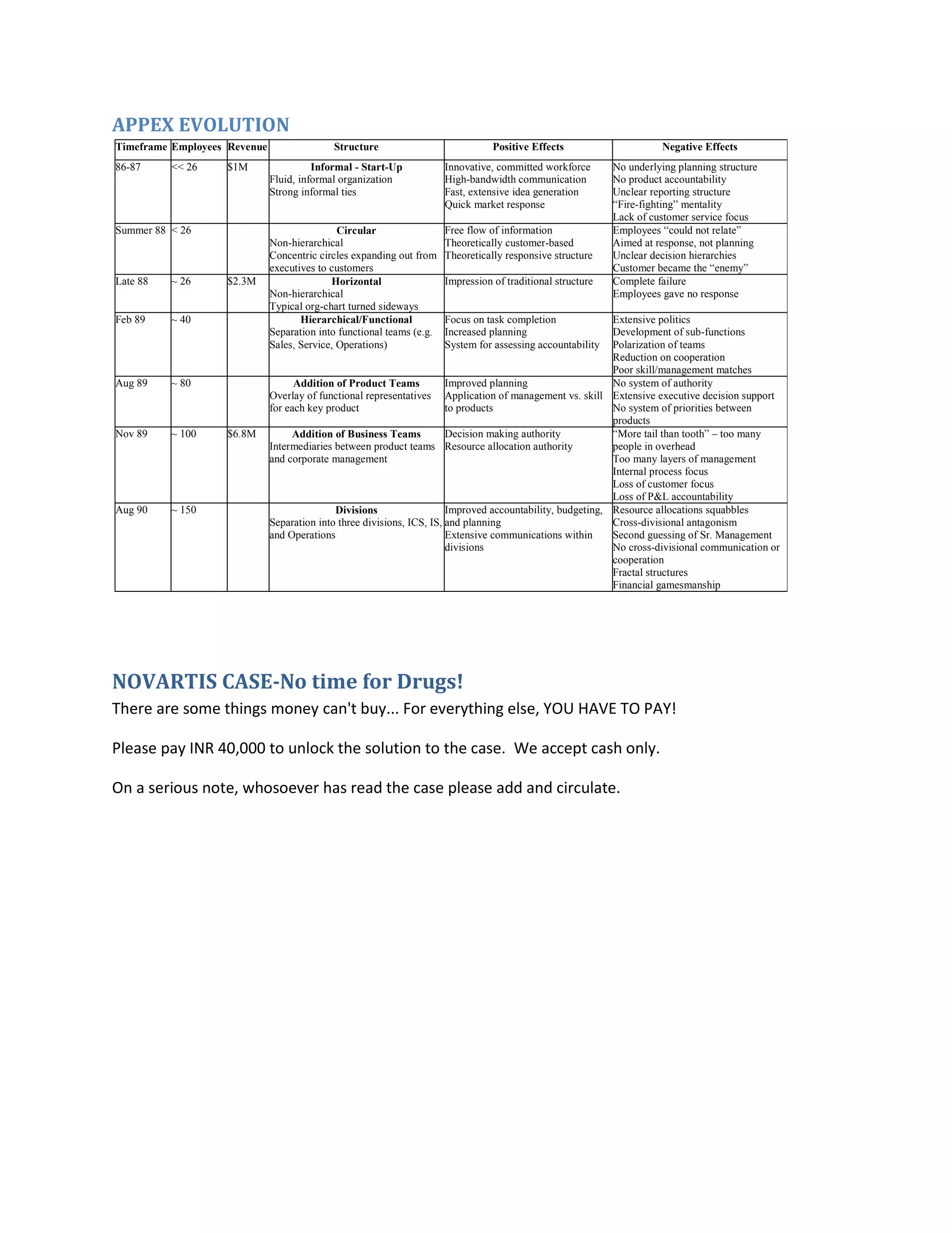 APPEX EVOLUTION
Timeframe Employees Revenue                 Structure                             Positive Effects                     Negative Effects
86-87     << 26    $1M                  Informal - Start-Up            Innovative, committed workforce       No underlying planning structure
                              Fluid, informal organization             High-bandwidth communication          No product accountability
                              Strong informal ties                     Fast, extensive idea generation       Unclear reporting structure
                                                                       Quick market response                 “Fire-fighting” mentality
                                                                                                             Lack of customer service focus
Summer 88 < 26                                Circular                 Free flow of information              Employees “could not relate”
                              Non-hierarchical                         Theoretically customer-based          Aimed at response, not planning
                              Concentric circles expanding out from    Theoretically responsive structure    Unclear decision hierarchies
                              executives to customers                                                        Customer became the “enemy”
Late 88   ~ 26     $2.3M                    Horizontal                 Impression of traditional structure   Complete failure
                              Non-hierarchical                                                               Employees gave no response
                              Typical org-chart turned sideways
Feb 89    ~ 40                       Hierarchical/Functional           Focus on task completion             Extensive politics
                              Separation into functional teams (e.g.   Increased planning                   Development of sub-functions
                              Sales, Service, Operations)              System for assessing accountability  Polarization of teams
                                                                                                            Reduction on cooperation
                                                                                                            Poor skill/management matches
Aug 89    ~ 80                      Addition of Product Teams           Improved planning                   No system of authority
                              Overlay of functional representatives Application of management vs. skill Extensive executive decision support
                              for each key product                      to products                         No system of priorities between
                                                                                                            products
Nov 89    ~ 100    $6.8M           Addition of Business Teams           Decision making authority           “More tail than tooth” – too many
                              Intermediaries between product teams Resource allocation authority            people in overhead
                              and corporate management                                                      Too many layers of management
                                                                                                            Internal process focus
                                                                                                            Loss of customer focus
                                                                                                            Loss of P&L accountability
Aug 90    ~ 150                              Divisions                  Improved accountability, budgeting, Resource allocations squabbles
                              Separation into three divisions, ICS, IS, and planning                        Cross-divisional antagonism
                              and Operations                            Extensive communications within     Second guessing of Sr. Management
                                                                        divisions                           No cross-divisional communication or
                                                                                                            cooperation
                                                                                                            Fractal structures
                                                                                                            Financial gamesmanship




NOVARTIS CASE-No time for Drugs!
There are some things money can't buy... For everything else, YOU HAVE TO PAY!

Please pay INR 40,000 to unlock the solution to the case. We accept cash only.

On a serious note, whosoever has read the case please add and circulate.
 