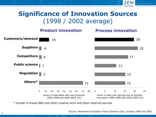 7 
Significance of Innovation Sources 
(1998 / 2002 average) 
0 
10 
20 
30 
40 
50 
60 
70 
80 
Customers/demand 
Suppliers 
Competitors Public science 
Regulation 
Others* 
0 
5 
10 
15 
20 
25 
Product innovation 
Process innovation 
* include in-house R&D and other creative work and other external sources 
share in total sales with new products 
1996-1998 and 2000-2002 (%) 
share in total cost savings due to process 
innovation 1996-1998 and 2000-2002 (%) 
16 
4 4 
1 
3 
71 
20 
22 
17 
11 
15 
15 
Source: Mannheim Innovation Panel (German CIS), surveys 1999 and 2003  