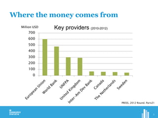 Key providers (2010-2012)
Where the money comes from
3
0
100
200
300
400
500
600
700
Million USD
PRESS. 2012 Round. Paris21
 