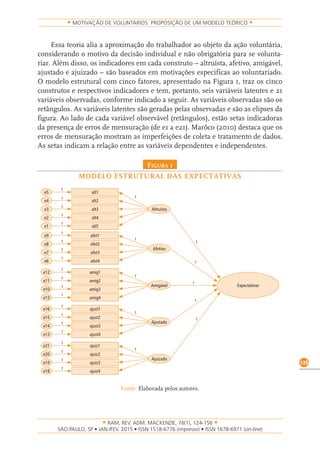 RAM, REV. ADM. MACKENZIE, 16(1), 124-156
on-line)
135
MOTIVAÇÃO DE VOLUNTÁRIOS: PROPOSIÇÃO DE UM MODELO TEÓRICO
Essa teoria alia a aproximação do trabalhador ao objeto da ação voluntária,
considerando o motivo da decisão individual e não obrigatória para se volunta-
riar. Além disso, os indicadores em cada construto – altruísta, afetivo, amigável,
ajustado e ajuizado – são baseados em motivações especificas ao voluntariado.
O modelo estrutural com cinco fatores, apresentado na Figura 1, traz os cinco
construtos e respectivos indicadores e tem, portanto, seis variáveis latentes e 21
variáveis observadas, conforme indicado a seguir. As variáveis observadas são os
retângulos. As variáveis latentes são geradas pelas observadas e são as elipses da
figura. Ao lado de cada variável observável (retângulos), estão setas indicadoras
da presença de erros de mensuração (de e1 a e21). Marôco (2010) destaca que os
erros de mensuração mostram as imperfeições de coleta e tratamento de dados.
As setas indicam a relação entre as variáveis dependentes e independentes.
Figura 1
MODELO ESTRUTURAL DAS EXPECTATIVAS
Fonte: Elaborada pelos autores.
alt1
alt2
alt3
alt4
alt5
1
1
1
1
1
e5
e4
e3
e2
e1
Altruísta
1
afet1
afet2
afet3
afet4
1
1
1
1
e9
e8
e7
e6
1
Afetivo
amig1
amig2
amig3
amig4
1
1
1
1
e12
e11
e10
e13
1
Amigável
ajust1
ajust2
ajust3
ajust4
1
1
1
1
e16
e15
e14
e13
1
Ajustado
ajuiz1
ajuiz2
ajuiz3
ajuiz4
1
1
1
1
e21
e20
e19
e18
1
Ajuizado
Expectativas
1
1
1
1
1
 
