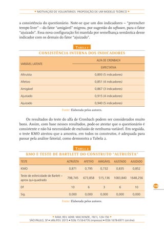 RAM, REV. ADM. MACKENZIE, 16(1), 124-156
on-line)
139
MOTIVAÇÃO DE VOLUNTÁRIOS: PROPOSIÇÃO DE UM MODELO TEÓRICO
a consistência do questionário. Note-se que um dos indicadores – “preencher
tempo livre” – do fator “amigável” migrou, por sugestão do software, para o fator
“ajuizado”. Essa nova configuração foi mantida por semelhança semântica desse
indicador com os demais do fator “ajuizado”.
tabela 1
CONSISTÊNCIA INTERNA DOS INDICADORES
VARIÁVEL LATENTE
ALFA DE CRONBACH
EXPECTATIVA
Altruísta 0,893 (5 indicadores)
Afetivo 0,851 (4 indicadores)
Amigável 0,867 (3 indicadores)
Ajustado 0,915 (4 indicadores)
Ajuizado 0,940 (5 indicadores)
Fonte: Elaborada pelos autores.
Os resultados do teste do alfa de Cronbach podem ser considerados muito
bons. Assim, com base nesses resultados, pode-se atestar que o questionário é
consistente e não há necessidade de exclusão de nenhuma variável. Em seguida,
o teste KMO atestou que a amostra, em todos os construtos, é adequada para
passar pela análise fatorial, como demonstra a Tabela 2.
tabela 2
KMO E TESTE DE BARTLETT DO CONSTRUTO “ALTRUÍSTA”
TESTE ALTRUÍSTA AFETIVO AMIGÁVEL AJUSTADO AJUIZADO
KMO 0,871 0,795 0,732 0,835 0,852
Teste de esfericidade de Barlett –
aprox qui-quadrado
798,745 673,858 515,136 1083,840 1648,256
Df 10 6 3 6 10
Sig. 0,000 0,000 0,000 0,000 0,000
Fonte: Elaborada pelos autores.
 