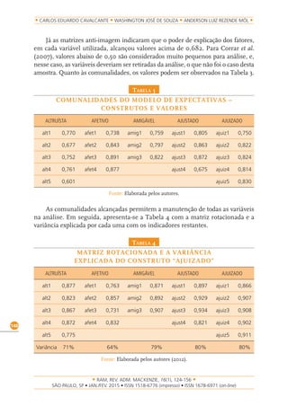 RAM, REV. ADM. MACKENZIE, 16(1), 124-156
on-line)
140
CARLOS EDUARDO CAVALCANTE WASHINGTON JOSÉ DE SOUZA ANDERSON LUIZ REZENDE MÓL
Já as matrizes anti-imagem indicaram que o poder de explicação dos fatores,
em cada variável utilizada, alcançou valores acima de 0,682. Para Corrar et al.
(2007), valores abaixo de 0,50 são considerados muito pequenos para análise, e,
nesse caso, as variáveis deveriam ser retiradas da análise, o que não foi o caso desta
amostra. Quanto às comunalidades, os valores podem ser observados na Tabela 3.
tabela 3
COMUNALIDADES DO MODELO DE EXPECTATIVAS –
CONSTRUTOS E VALORES
ALTRUÍSTA AFETIVO AMIGÁVEL AJUSTADO AJUIZADO
alt1 0,770 afet1 0,738 amig1 0,759 ajust1 0,805 ajuiz1 0,750
alt2 0,677 afet2 0,843 amig2 0,797 ajust2 0,863 ajuiz2 0,822
alt3 0,752 afet3 0,891 amig3 0,822 ajust3 0,872 ajuiz3 0,824
alt4 0,761 afet4 0,877 ajust4 0,675 ajuiz4 0,814
alt5 0,601 ajuiz5 0,830
Fonte: Elaborada pelos autores.
As comunalidades alcançadas permitem a manutenção de todas as variáveis
na análise. Em seguida, apresenta-se a Tabela 4 com a matriz rotacionada e a
variância explicada por cada uma com os indicadores restantes.
tabela 4
MATRIZ ROTACIONADA E A VARIÂNCIA
EXPLICADA DO CONSTRUTO “AJUIZADO”
ALTRUÍSTA AFETIVO AMIGÁVEL AJUSTADO AJUIZADO
alt1 0,877 afet1 0,763 amig1 0,871 ajust1 0,897 ajuiz1 0,866
alt2 0,823 afet2 0,857 amig2 0,892 ajust2 0,929 ajuiz2 0,907
alt3 0,867 afet3 0,731 amig3 0,907 ajust3 0,934 ajuiz3 0,908
alt4 0,872 afet4 0,832 ajust4 0,821 ajuiz4 0,902
alt5 0,775 ajuiz5 0,911
Variância 71% 64% 79% 80% 80%
Fonte: Elaborada pelos autores (2012).
 
