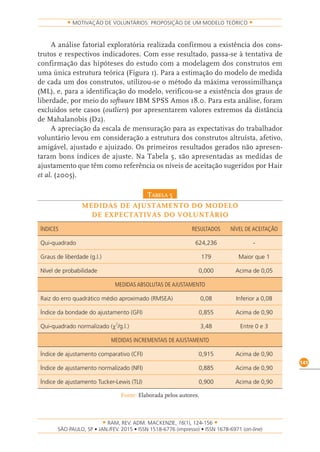 RAM, REV. ADM. MACKENZIE, 16(1), 124-156
on-line)
141
MOTIVAÇÃO DE VOLUNTÁRIOS: PROPOSIÇÃO DE UM MODELO TEÓRICO
A análise fatorial exploratória realizada confirmou a existência dos cons-
trutos e respectivos indicadores. Com esse resultado, passa-se à tentativa de
confirmação das hipóteses do estudo com a modelagem dos construtos em
uma única estrutura teórica (Figura 1). Para a estimação do modelo de medida
de cada um dos construtos, utilizou-se o método da máxima verossimilhança
(ML), e, para a identificação do modelo, verificou-se a existência dos graus de
liberdade, por meio do software IBM SPSS Amos 18.0. Para esta análise, foram
excluídos sete casos (outliers) por apresentarem valores extremos da distância
de Mahalanobis (D2).
A apreciação da escala de mensuração para as expectativas do trabalhador
voluntário levou em consideração a estrutura dos construtos altruísta, afetivo,
amigável, ajustado e ajuizado. Os primeiros resultados gerados não apresen-
taram bons índices de ajuste. Na Tabela 5, são apresentadas as medidas de
ajustamento que têm como referência os níveis de aceitação sugeridos por Hair
et al. (2005).
tabela 5
MEDIDAS DE AJUSTAMENTO DO MODELO
DE EXPECTATIVAS DO VOLUNTÁRIO
ÍNDICES RESULTADOS NÍVEL DE ACEITAÇÃO
Qui-quadrado 624,236 -
Graus de liberdade (g.l.) 179 Maior que 1
Nível de probabilidade 0,000 Acima de 0,05
MEDIDAS ABSOLUTAS DE AJUSTAMENTO
Raiz do erro quadrático médio aproximado (RMSEA) 0,08 Inferior a 0,08
Índice da bondade do ajustamento (GFI) 0,855 Acima de 0,90
Qui-quadrado normalizado (χ
2
/g.l.) 3,48 Entre 0 e 3
MEDIDAS INCREMENTAIS DE AJUSTAMENTO
Índice de ajustamento comparativo (CFI) 0,915 Acima de 0,90
Índice de ajustamento normalizado (NFI) 0,885 Acima de 0,90
Índice de ajustamento Tucker-Lewis (TLI) 0,900 Acima de 0,90
Fonte: Elaborada pelos autores.
 