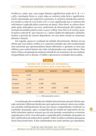 RAM, REV. ADM. MACKENZIE, 16(1), 124-156
on-line)
145
MOTIVAÇÃO DE VOLUNTÁRIOS: PROPOSIÇÃO DE UM MODELO TEÓRICO
Verifica-se, então, que, com cargas fatoriais significativas (valor de C. R. = t >
2,58) e correlações fortes (> 0,50), todas as variáveis estão forte e significativa-
mente relacionadas aos respectivos construtos. A variância extraída dos constru-
tos excedeu o valor de 0,50 (entre 0,61 e 0,75), significando que a variância dos
indicadores é explicada pelos construtos em pauta. Além disso, os valores alcan-
çados pelos indicadores nos seus coeficientes de determinação (R
2
) ajudam na
aceitação do modelo (valores entre 0,404 e 0,869). Para Hair et al. (2005), quan-
to maior o valor de R
2
, que varia de 0 a 1, maior o poder de explicação e, portanto,
melhor a previsão da variável dependente, no caso deste estudo os construtos
altruísta e demais.
Em seguida, passa-se à avaliação da validade discriminante. Marôco (2010)
afirma que essa análise verifica se o construto estudado não está correlacionado
com construtos que operacionalizam fatores diferentes, e, portanto, os itens que
refletem uma variável latente não estão correlacionados com outros fatores. Para
tanto, é feita a comparação da variância extraída de um construto e de sua variância
compartilhada com os demais. A Tabela 7 apresenta os resultados dessa análise.
tabela 7
MATRIZ DE VARIÂNCIAS EXTRAÍDAS
E COMPARTILHADAS DOS CONSTRUTOS
  ALTRUÍSTA AFETIVO AMIGÁVEL AJUSTADO AJUIZADO
Altruísta 0,707        
Afetivo 0,190 0,610      
Amigável 0,150 0,480 0,650    
Ajustado 0,110 0,390 0,640 0,680  
Ajuizado 0,008 0,002 0,170 0,200 0,720
Fonte: Elaborada pelos autores.
A combinação dos resultados da validade discriminante permite afirmar que
cada construto é diferente dos demais, pois apresenta maiores valores nas variân-
cias extraídas individualmente do que nos valores compartilhados. Conforme os
resultados alcançados, após a reespecificação do modelo de expectativas do tra-
balho voluntário, pode-se assumir que ele está ajustado, mantendo-se a estrutura
sugerida para o teste. Essa afirmação é suportada pelos resultados alcançados na
fase confirmatória da análise desse modelo. Todos os índices avaliados alcançaram
níveis bons/muito bons. A fase confirmatória teve como amostra 350 voluntários,
 