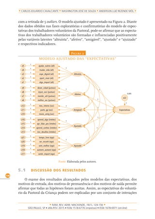 RAM, REV. ADM. MACKENZIE, 16(1), 124-156
on-line)
146
CARLOS EDUARDO CAVALCANTE WASHINGTON JOSÉ DE SOUZA ANDERSON LUIZ REZENDE MÓL
com a retirada de 5 outliers. O modelo ajustado é apresentado na Figura 2. Diante
dos dados obtidos nas fases exploratórias e confirmatórias do modelo de expec-
tativas dos trabalhadores voluntários da Pastoral, pode-se afirmar que as expecta-
tivas dos trabalhadores voluntários são formadas e influenciadas positivamente
pelas variáveis latentes “altruísta”, “afetivo”, “amigável”, “ajustado” e “ajuizado”
e respectivos indicadores.
Figura 2
MODELO AJUSTADO DAS “EXPECTATIVAS”
Fonte: Elaborada pelos autores.
5.1 DISCUSSÃO DOS RESULTADOS
O exame dos resultados alcançados pelos modelos das expectativas, dos
motivos de entrada, dos motivos de permanência e dos motivos de saída permite
afirmar que todas as hipóteses foram aceitas. Assim, as expectativas do voluntá-
rio da Pastoral da Criança podem ser explicadas por um conjunto de interações
ajudar_outros (alt)
mudar_vida (alt)
espe_dignid (alt)
oport_viver (alt)
algo_import (alt)
1
1
1
1
1
e5
e4
e3
e2
e1
Altruísta
1
dever_cidad (justsoc)
injust_soci (justsoc)
membr_util (justsoc)
melhor_soc (justsoc)
1
1
1
1
e9
e8
e7
e6
1
Afetivo
mes_interes (soc)
parte_gp (soc)
novos_amig (soc)
1
1
1
e12
e11
e10
1
Amigável
aprend_algo (intelec)
apr_lidar_pes (intelec)
aprend_conhec (intelec)
nov_desafios (intelec)
1
1
1
1
e16
e15
e14
e13
1
Ajustado
Expectativas
1
1
1
1
1
tempo_livre (ego)
ser_reconh (ego)
sent_melhor (ego)
aument_autoest (ego)
sentir_import (ego)
1
1
1
1
1
e21
e20
e19
e18
e17
Ajuizado
1
e22
1
0,005
 