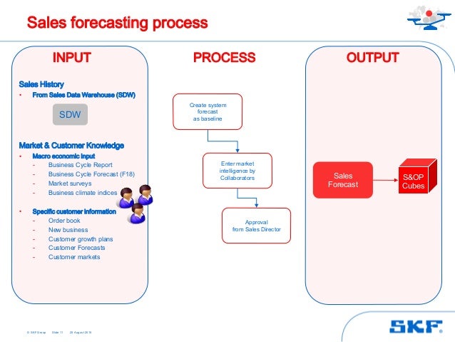 Sales Operations Planning S Op Ram Nalawade Sales Operations Planning S Op Ram Nalawade