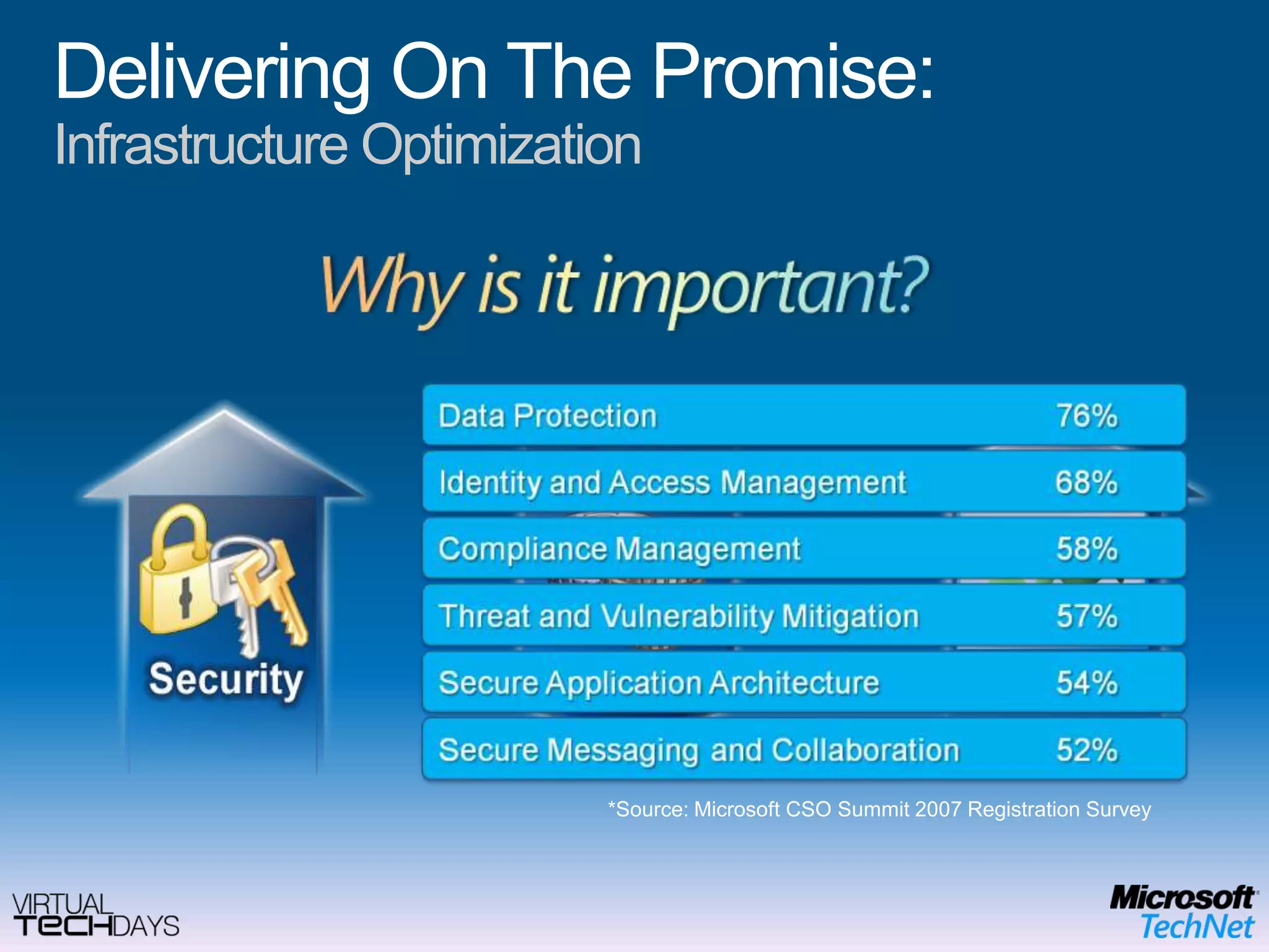 Delivering On The Promise:Infrastructure Optimization*Source: Microsoft CSO Summit 2007 Registration Survey 