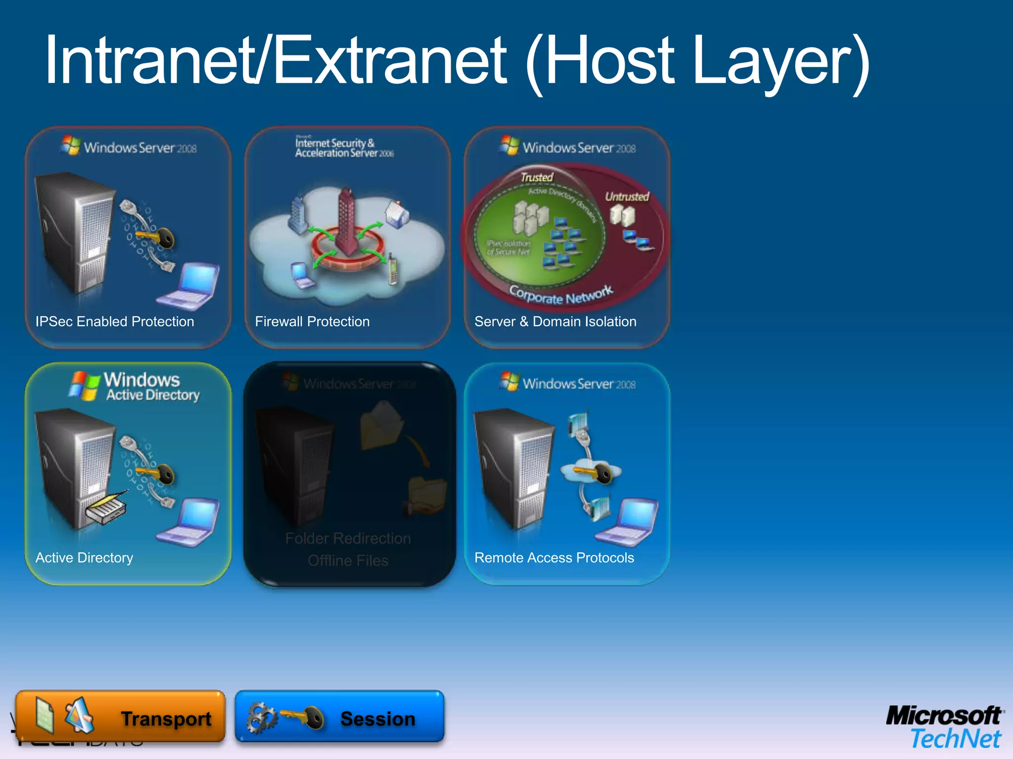 Intranet/Extranet (Media Layer)Bitlocker Drive EncryptionMicrosoft Enterprise Desktop Virtualization (MED-V)OPERATING SYSTEMPhysicalEnd User BenefitsOffline UseFlexible ConfigurationsRich user experience IT Benefits Protection of the local dataEasy to migrate userMitigation of application compatibility issues