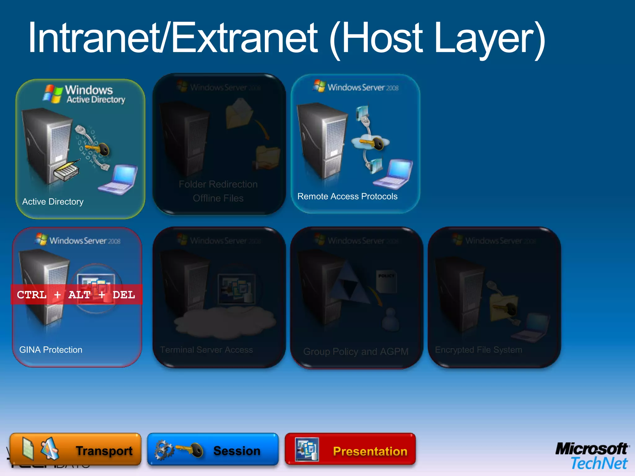 Intranet/Extranet (Media Layer)Bitlocker Drive EncryptionSecure Wireless AccessSecure Remote AccessNetwork Access ProtectionIntrusion Detection SystemData LinkMicrosoft Enterprise Desktop Virtualization (MED-V)OPERATING SYSTEMPhysicalEnd User BenefitsOffline UseFlexible ConfigurationsRich user experience IT Benefits Protection of the local dataEasy to migrate userMitigation of application compatibility issues